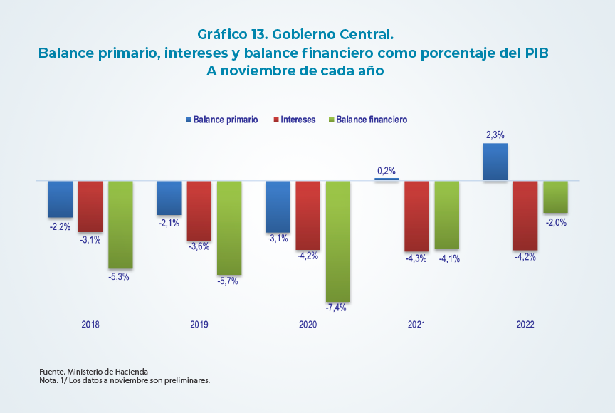 SUPERÁVIT PRIMARIO DE 2,3% DEL PIB